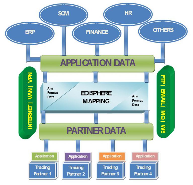 Sap Integration All In One Integration Architecture Redcolombiana 8252