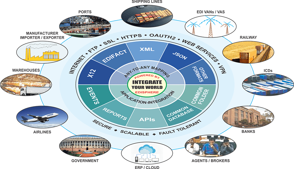 Edisphere Any To Any Network